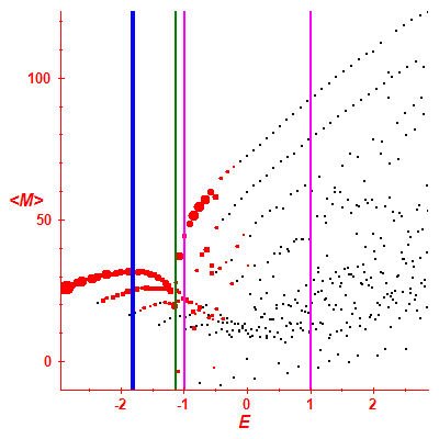 Peres lattice <M>